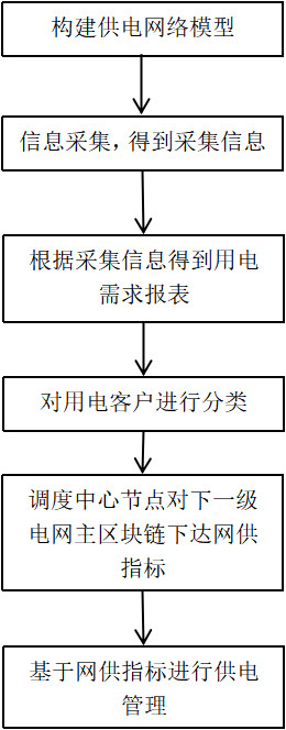 Intelligent power supply dynamic hierarchical management method