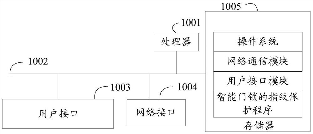 Fingerprint protection method of intelligent door lock, intelligent door lock and readable storage medium