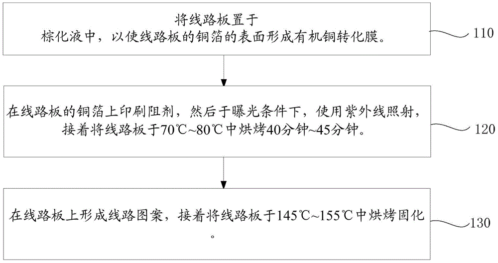 Surface processing method of circuit board