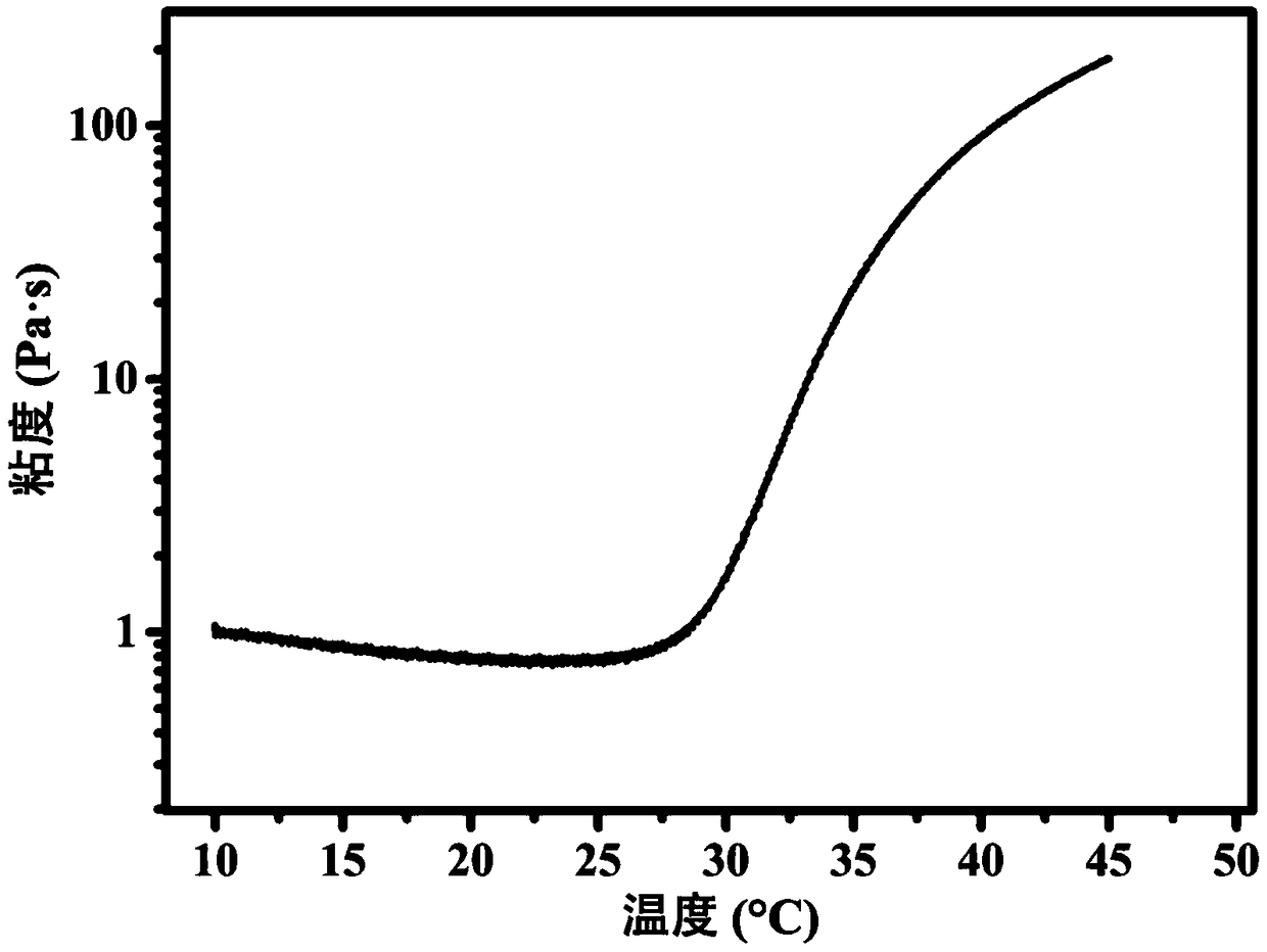 Injectable body-temperature-cured temperature-self-control thermotherapy magnetic hydrogel and preparation method thereof