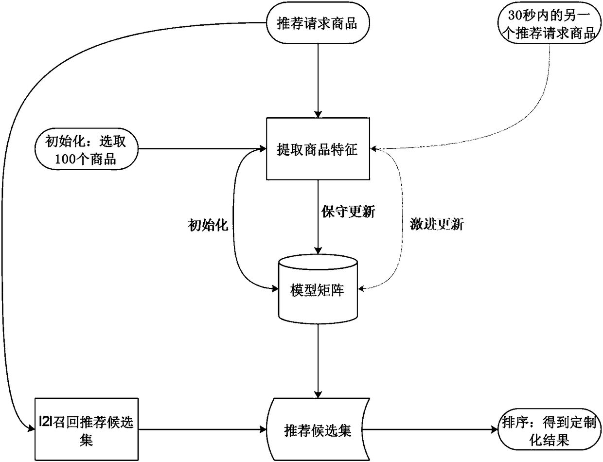 Business object recommendation method and device