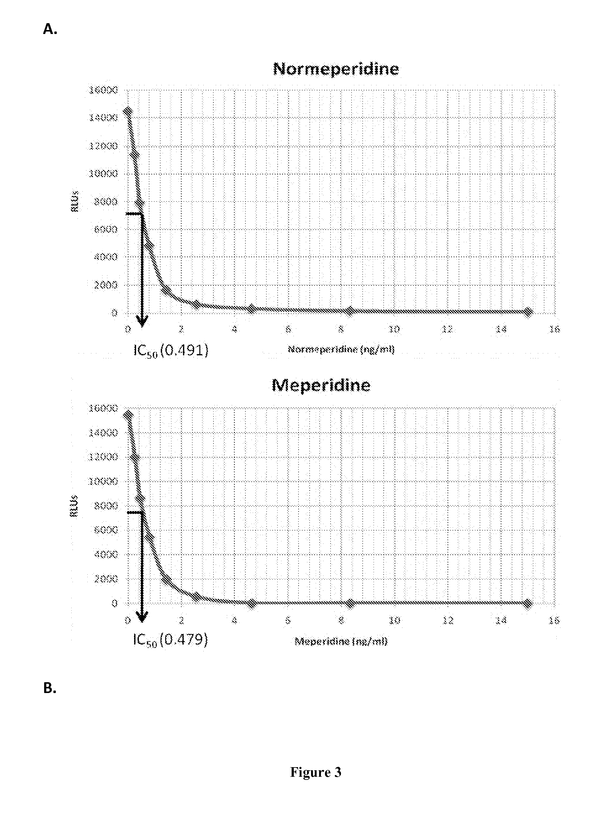 Immunoassays for meperidine and metabolites