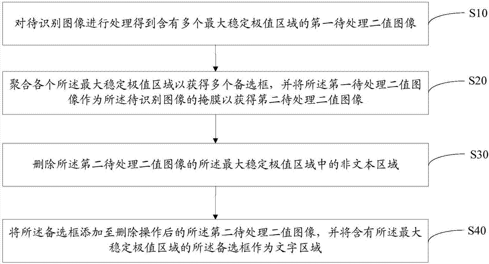 Image-text area recognition method, television and readable storage medium