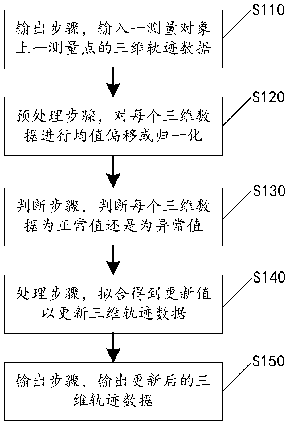 Outlier processing method for three-dimensional trajectory data and optical motion capturing method