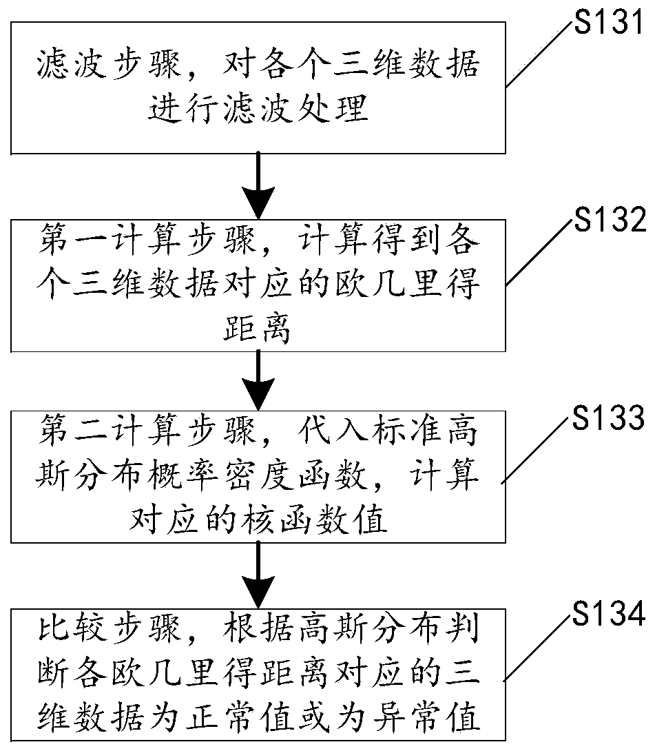 Outlier processing method for three-dimensional trajectory data and optical motion capturing method