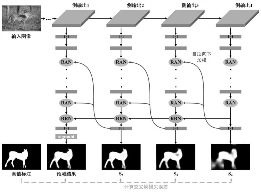 A salient object detection method based on attention mechanism