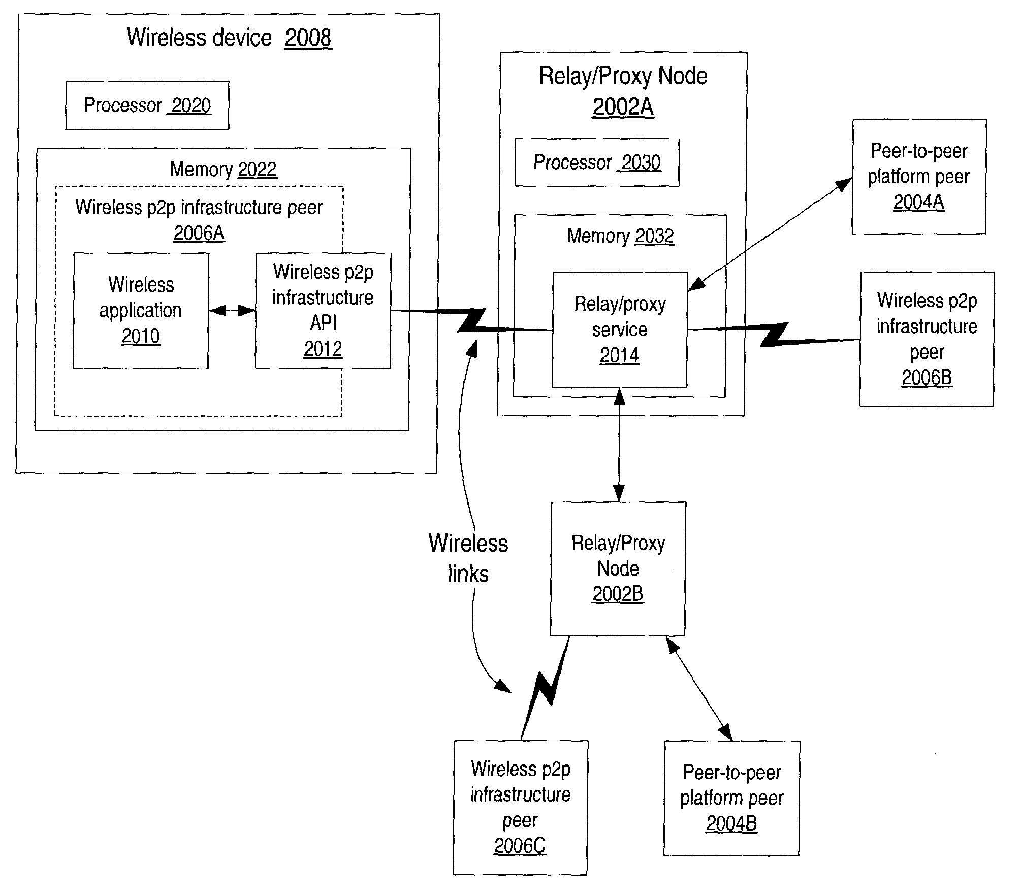 Infrastructure for accessing a peer-to-peer network environment