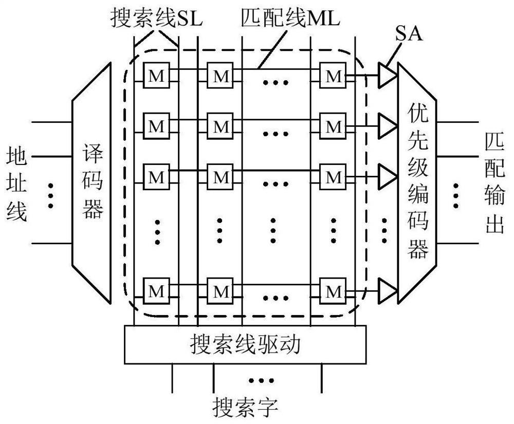 CAM circuit structure with low power consumption and high capacity