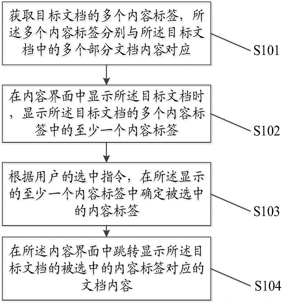 Document content display method and terminal