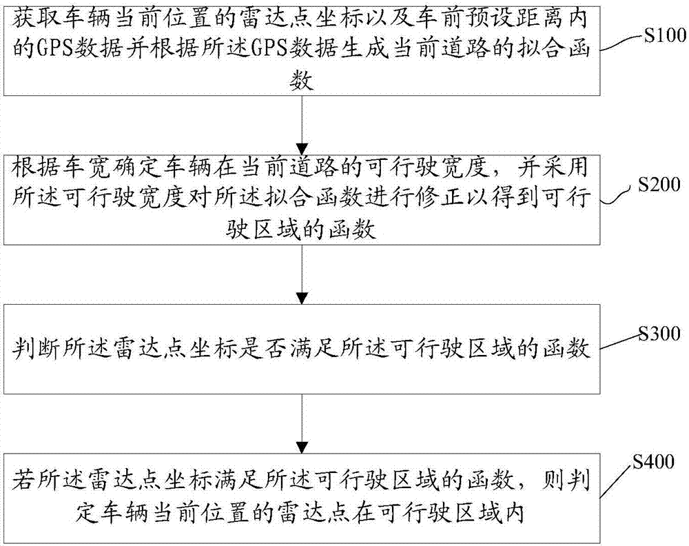 Data fusion method for laser radar and differential GPS and system