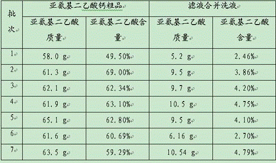 Clean production process for amino acids such as iminodiacetic acid