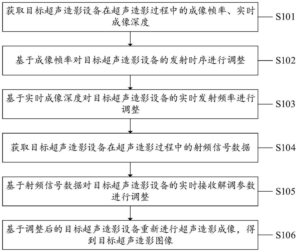 Ultrasonic contrast imaging one-key optimization method, system and device and computer medium