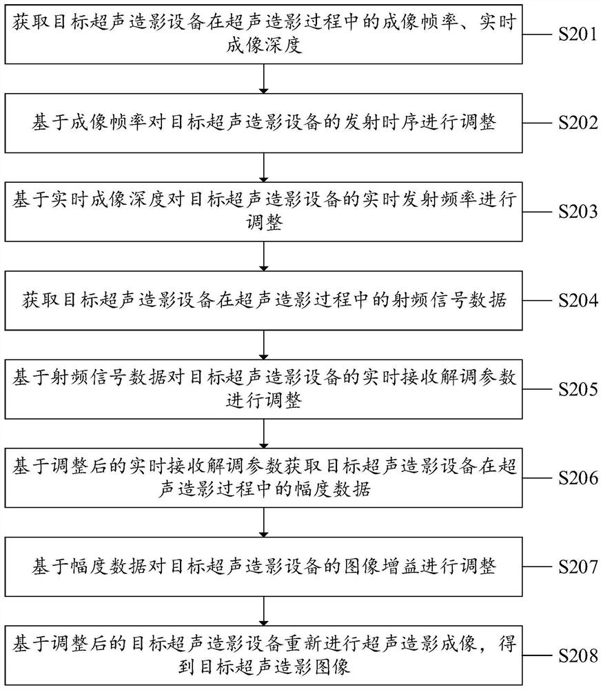 Ultrasonic contrast imaging one-key optimization method, system and device and computer medium