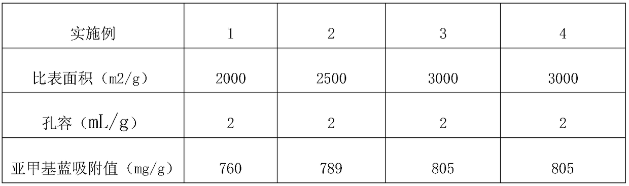 A kind of preparation method of magnetic activated carbon