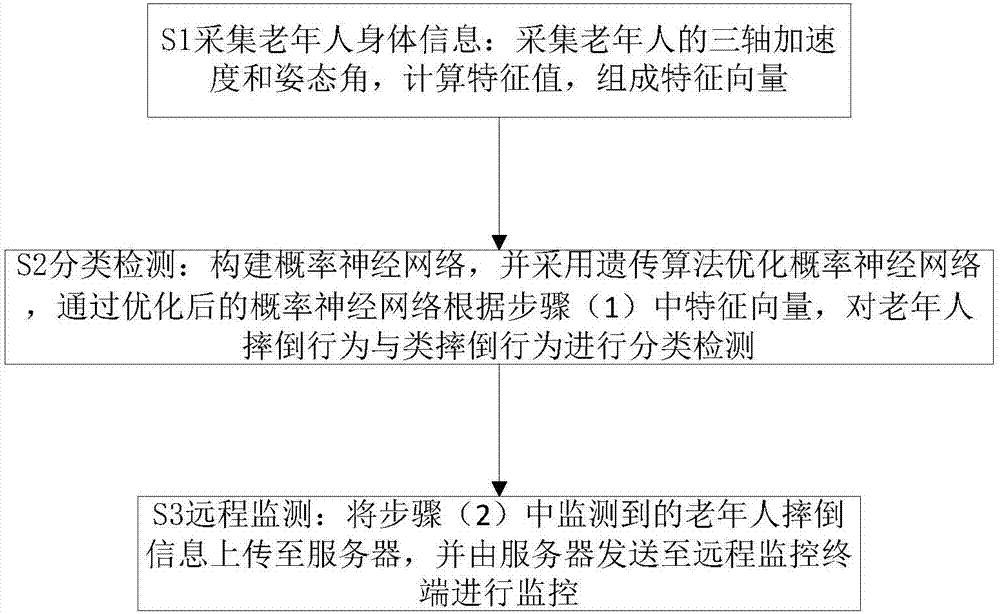 Remote fall detection method and system based on GA (genetic algorithm) and PNN (probabilistic neural network)