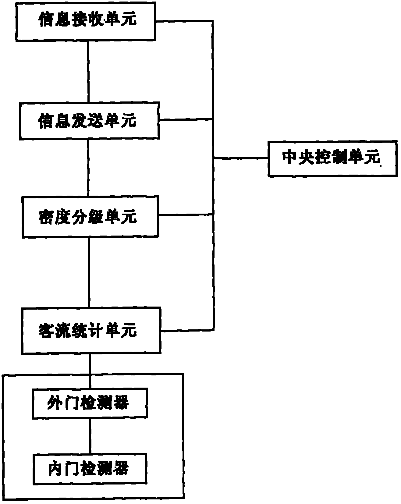 Subway passenger conducting management control system and method thereof