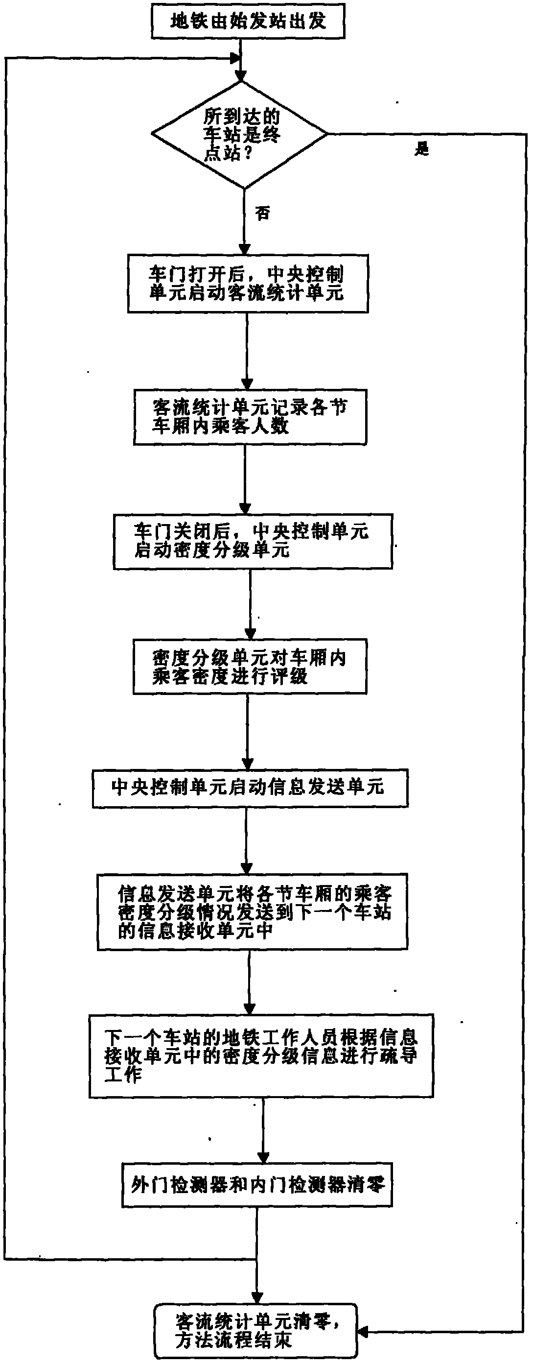 Subway passenger conducting management control system and method thereof