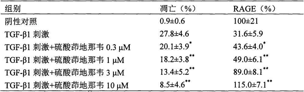 Application of indinavir in preparing medicament for preventing or treating acute lung injury/acute respiratory distress syndrome and pulmonary fibrosis