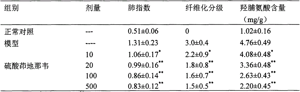 Application of indinavir in preparing medicament for preventing or treating acute lung injury/acute respiratory distress syndrome and pulmonary fibrosis