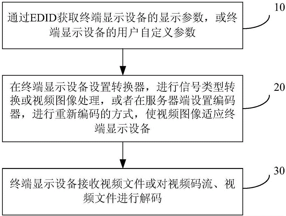 Adaptive format conversion method based on high dynamic range video