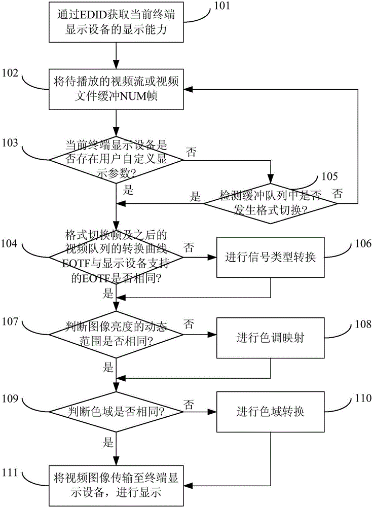 Adaptive format conversion method based on high dynamic range video