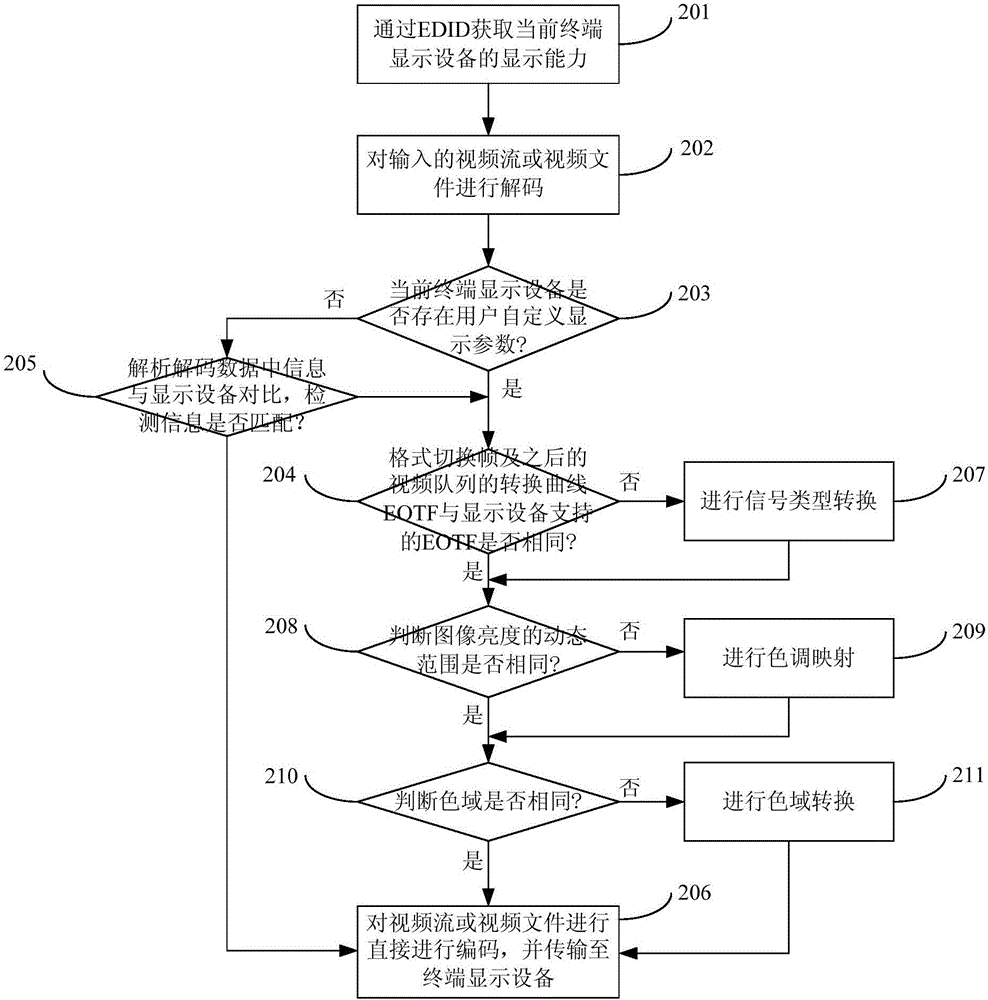 Adaptive format conversion method based on high dynamic range video