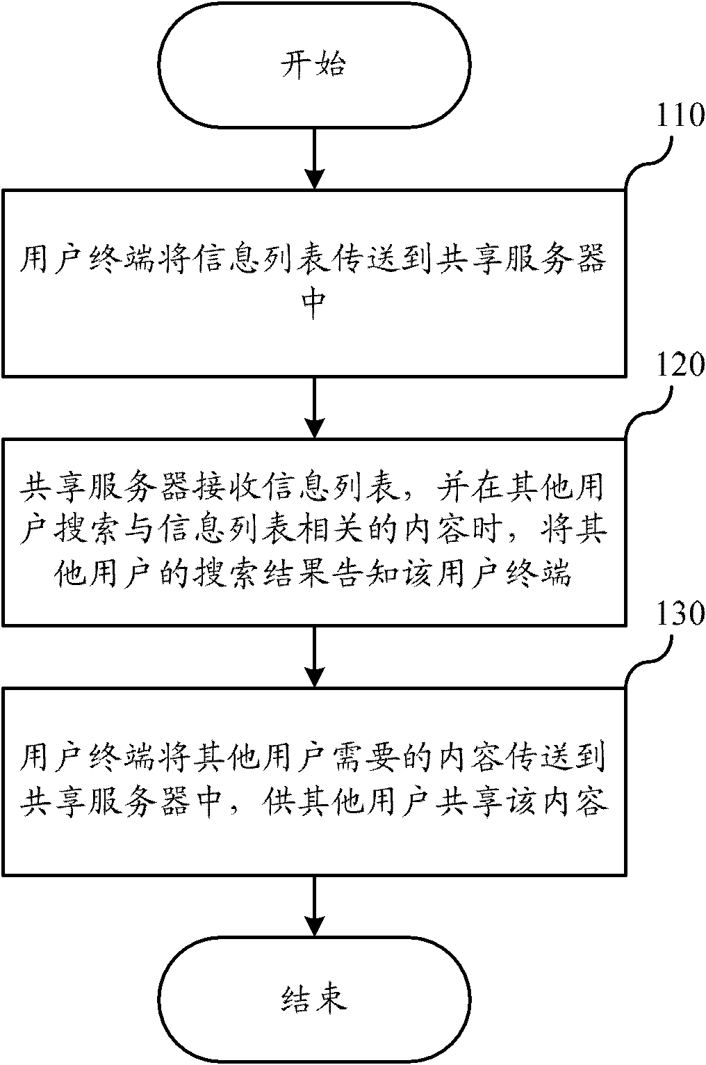 User terminal content sharing method and system, user terminal and sharing server