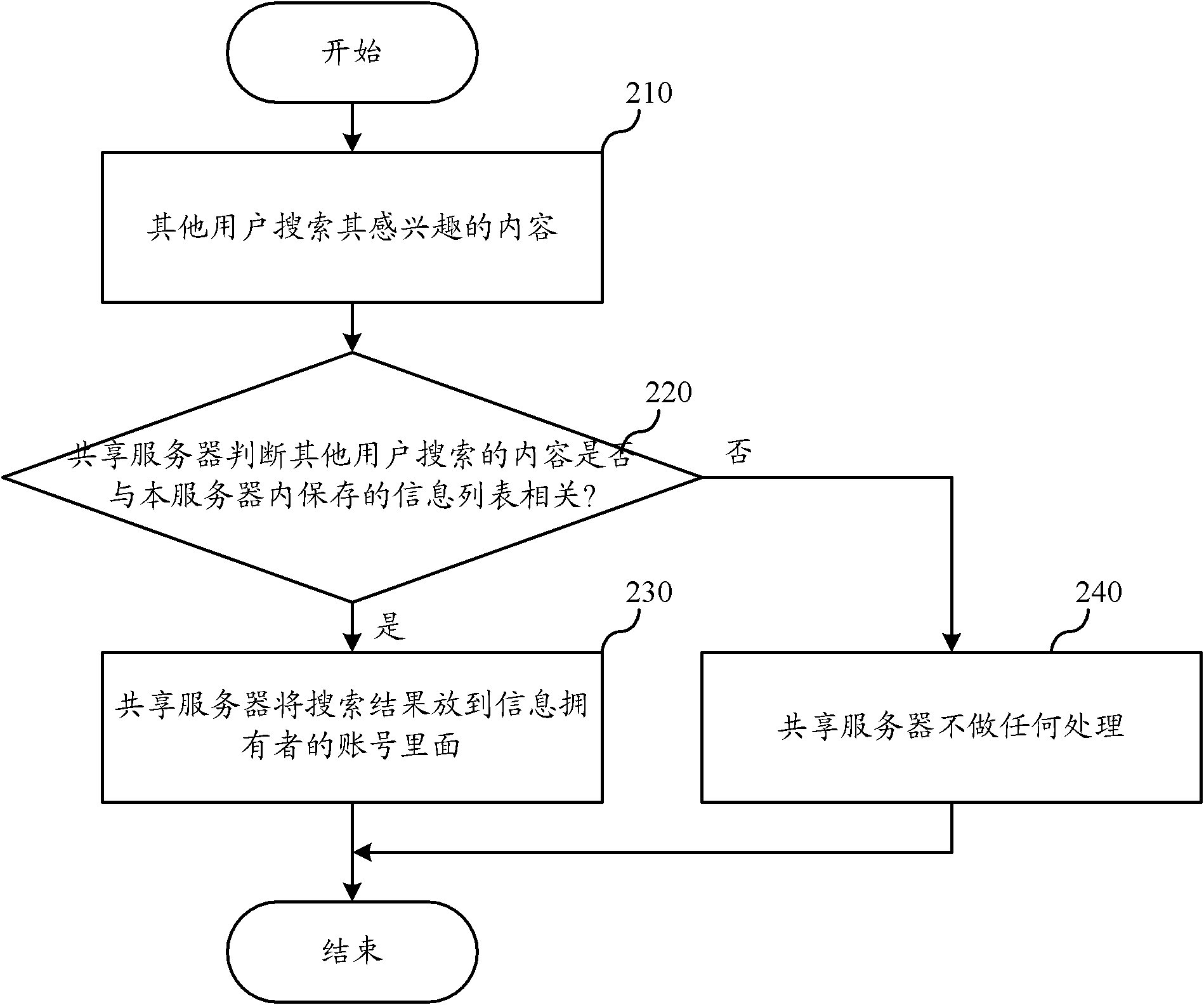 User terminal content sharing method and system, user terminal and sharing server