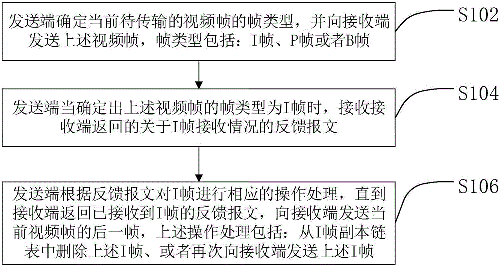 Video data transmission method, device and system