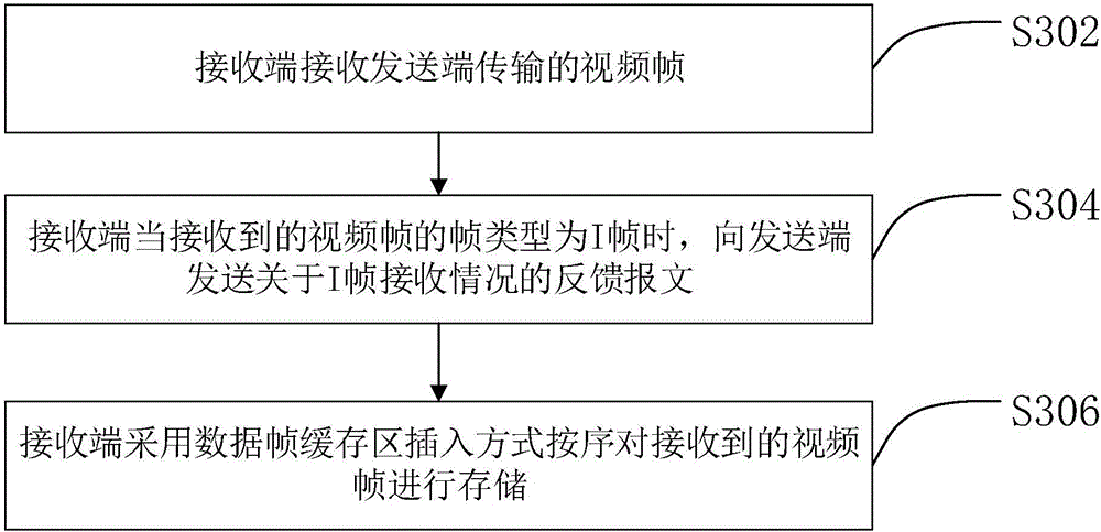 Video data transmission method, device and system