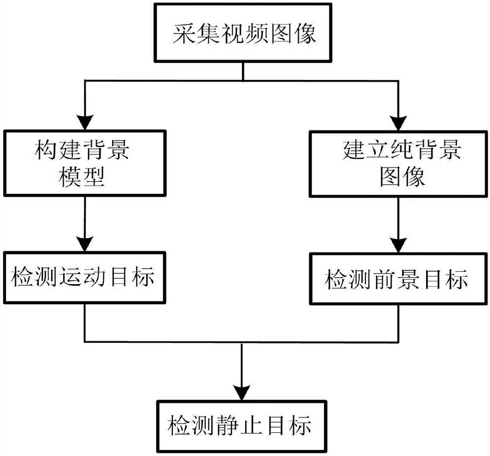 Static target detection method based on two-background differencing