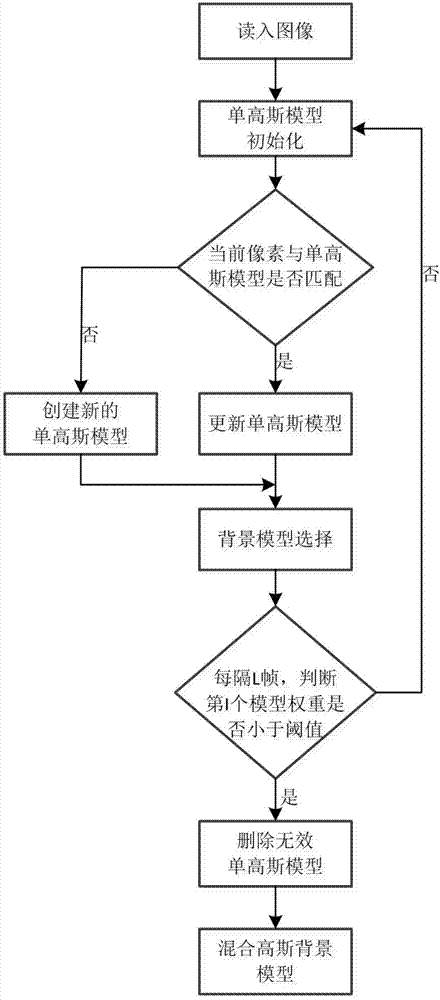 Static target detection method based on two-background differencing