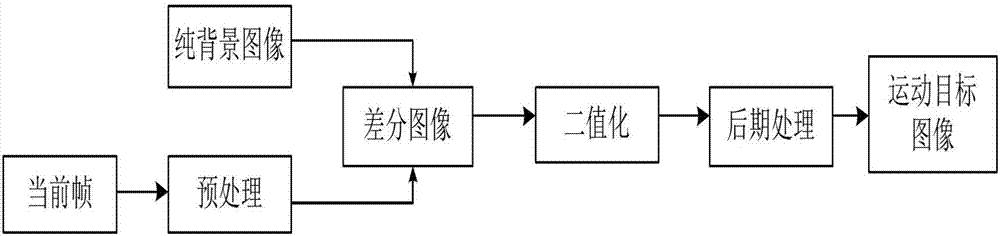 Static target detection method based on two-background differencing