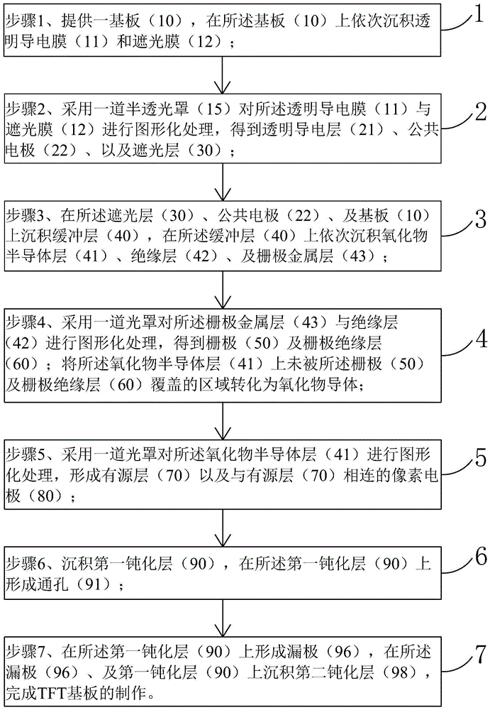 Manufacturing method of TFT substrate and prepared TFT substrate