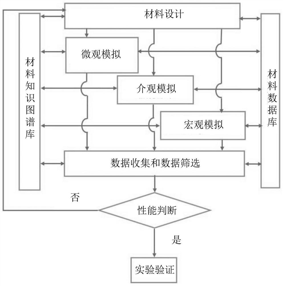 Material computing framework, method and system and computer equipment