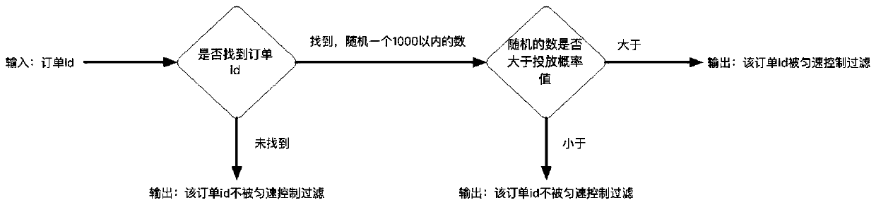 Constant-speed delivery method and system for advertisement delivery