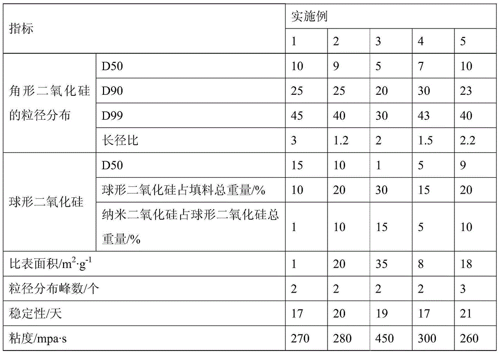 Filler composition and application thereof