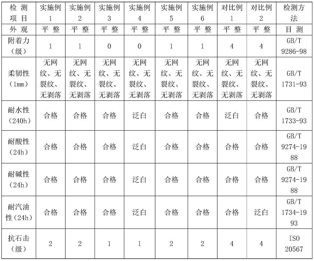 Waterborne polyurethane-polyacrylate resin as well as preparation method and application thereof