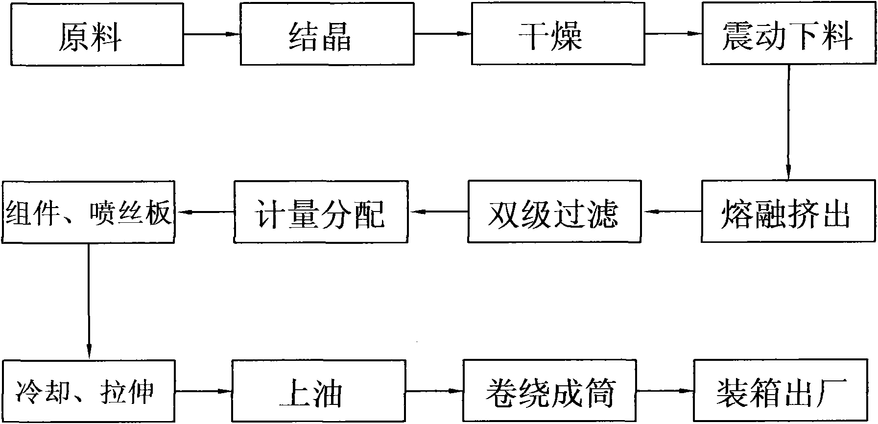 Process for producing polyester spunbonded pre-oriented yarn from waste polyester bottle chips