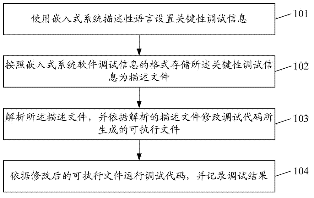 Software debugging method and system