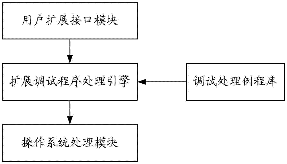 Software debugging method and system