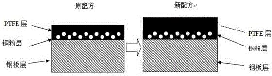 Production process for HS311 steel-based copper plastic self-lubrication material