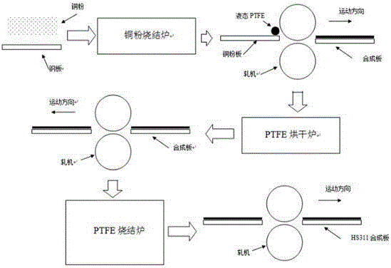 Production process for HS311 steel-based copper plastic self-lubrication material