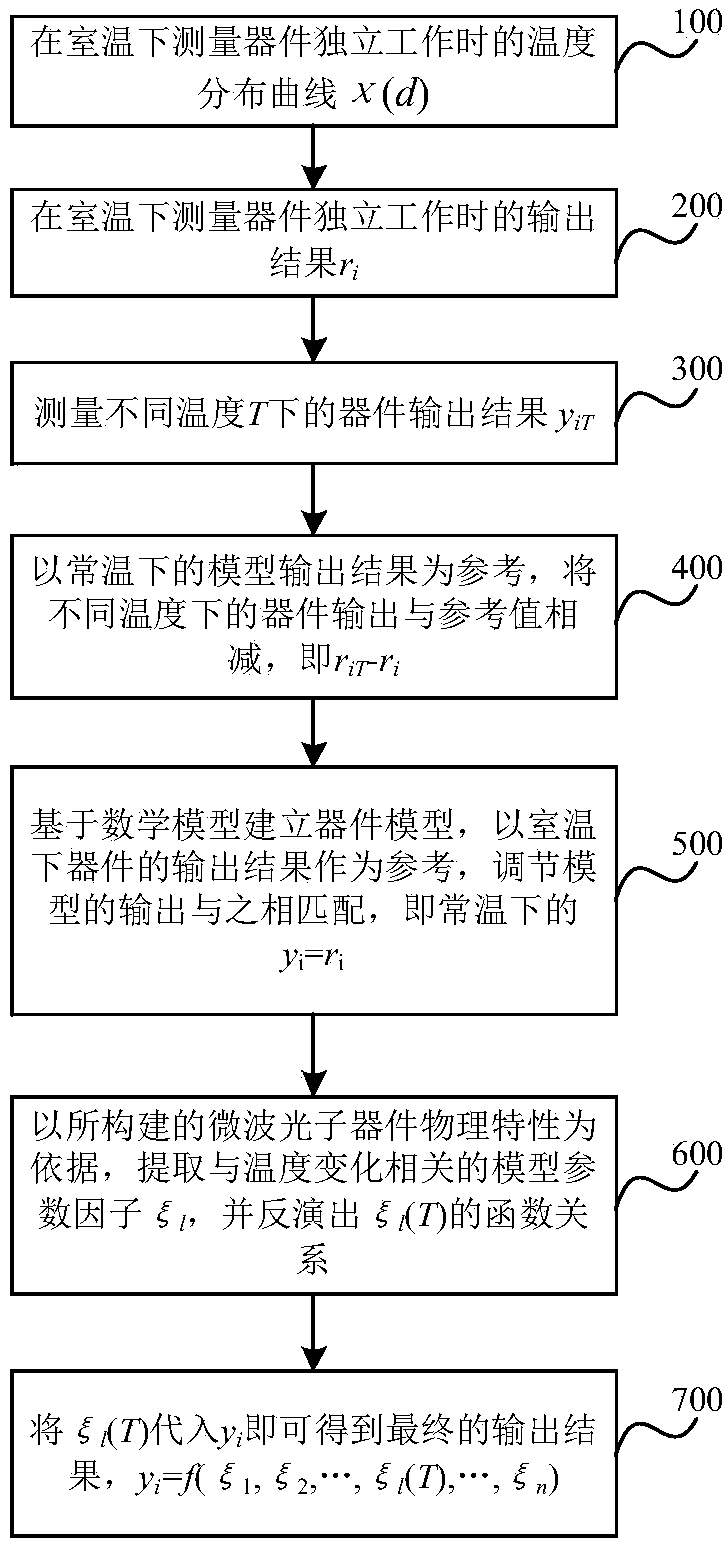 A microwave photonic device modeling method based on electromagnetic field and temperature field coupling