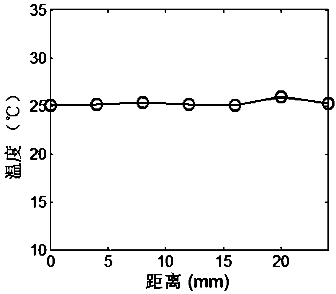 A microwave photonic device modeling method based on electromagnetic field and temperature field coupling