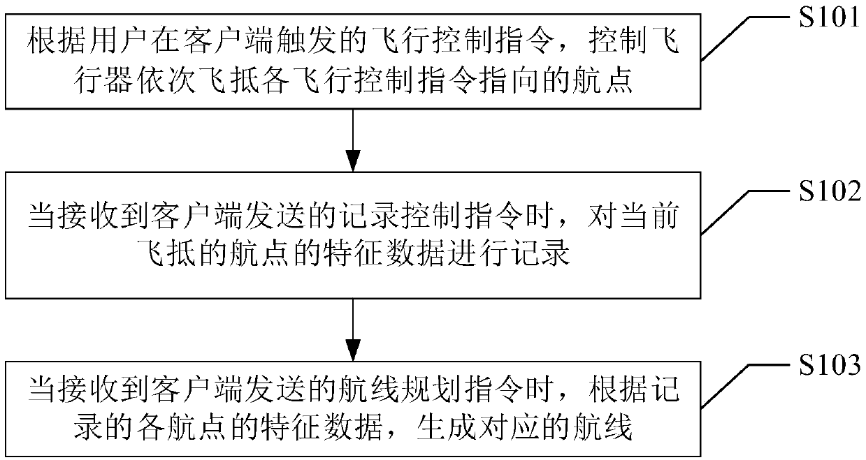 Aircraft route planning method and system