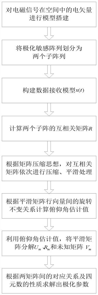 DOA-polarization information joint estimation method based on incomplete electric vector sensor