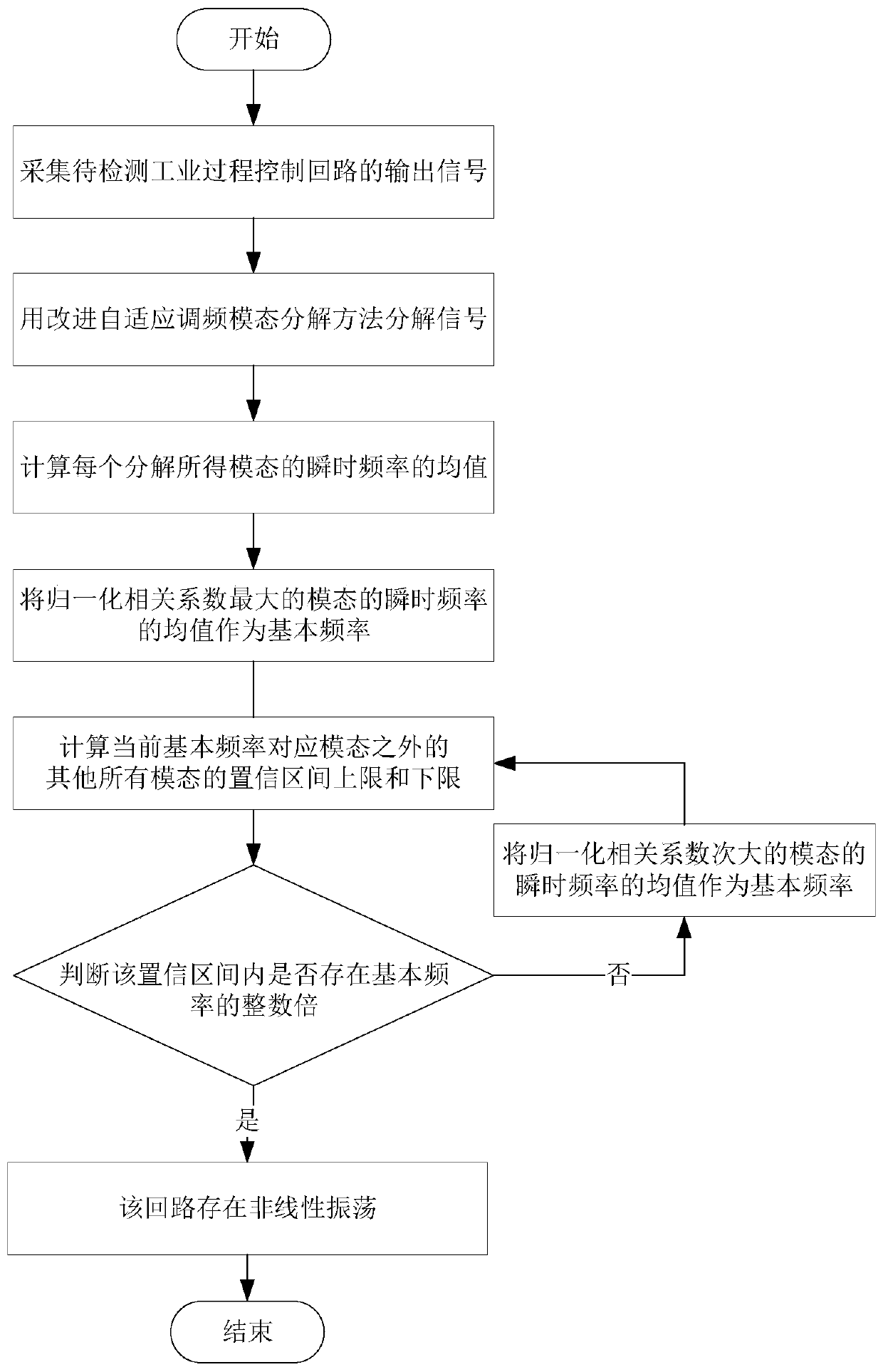 Non-linear oscillation detection method based on improved adaptive frequency modulation mode decomposition