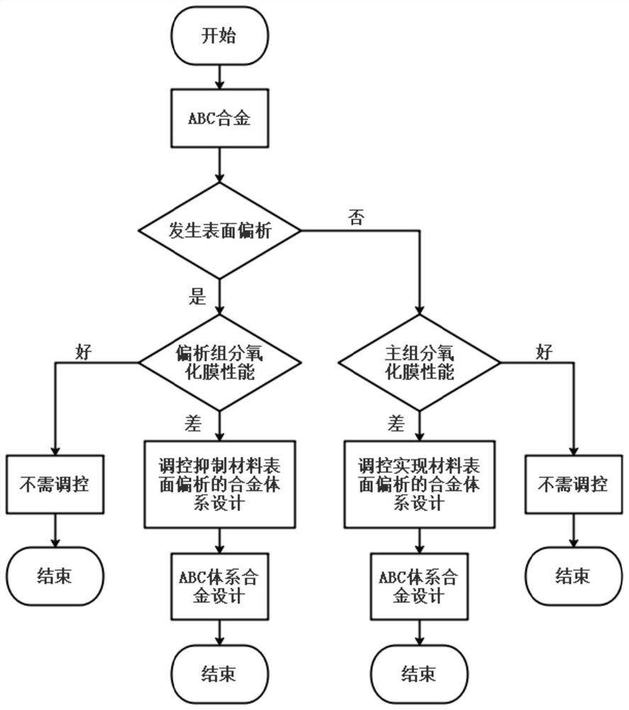 A method for determining the segregation state of an alloy surface and a method for manufacturing the alloy