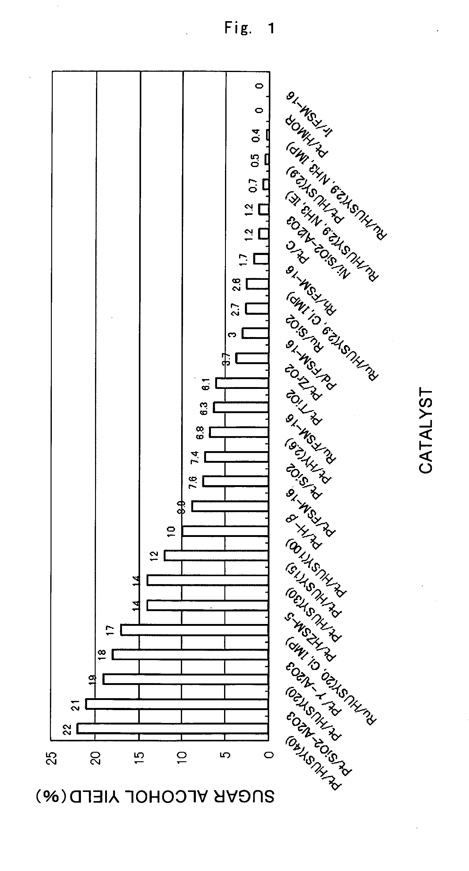 Catalyst for Cellulose Hydrolysis and/or Reduction of Cellulose Hydrolysis Products and Method of Producing Sugar Alcohols From Cellulose